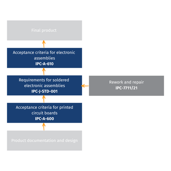 Te Ipc Example IPC standards - The basis for quality in electronics production