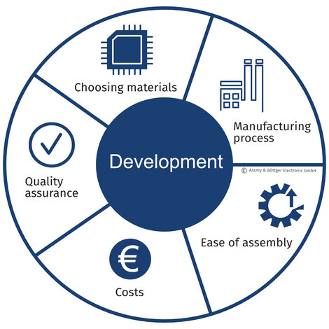 Design For Manufacturing (DFM)